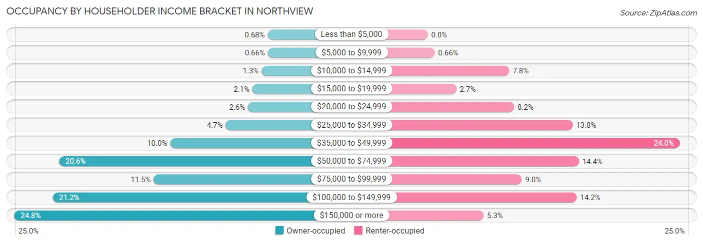 Occupancy by Householder Income Bracket in Northview
