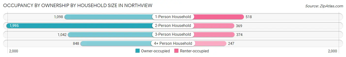 Occupancy by Ownership by Household Size in Northview
