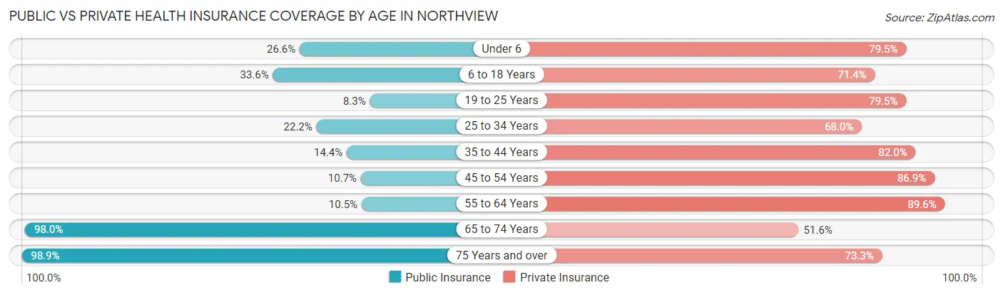 Public vs Private Health Insurance Coverage by Age in Northview