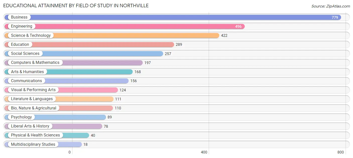 Educational Attainment by Field of Study in Northville