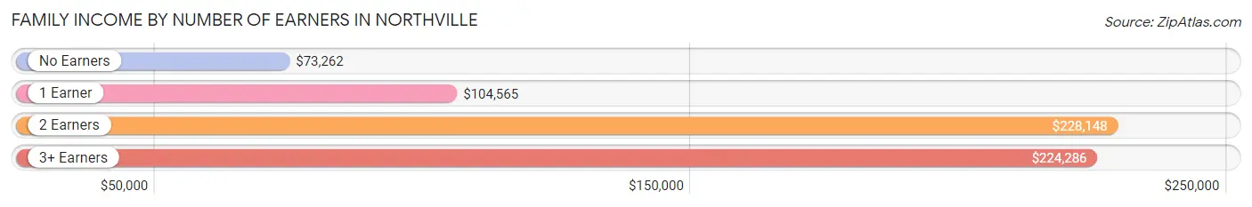 Family Income by Number of Earners in Northville