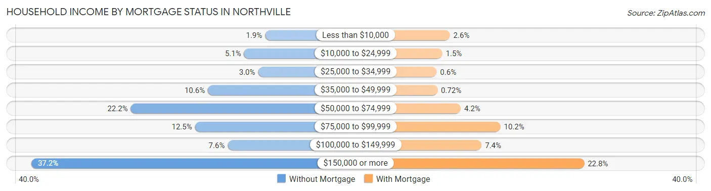 Household Income by Mortgage Status in Northville