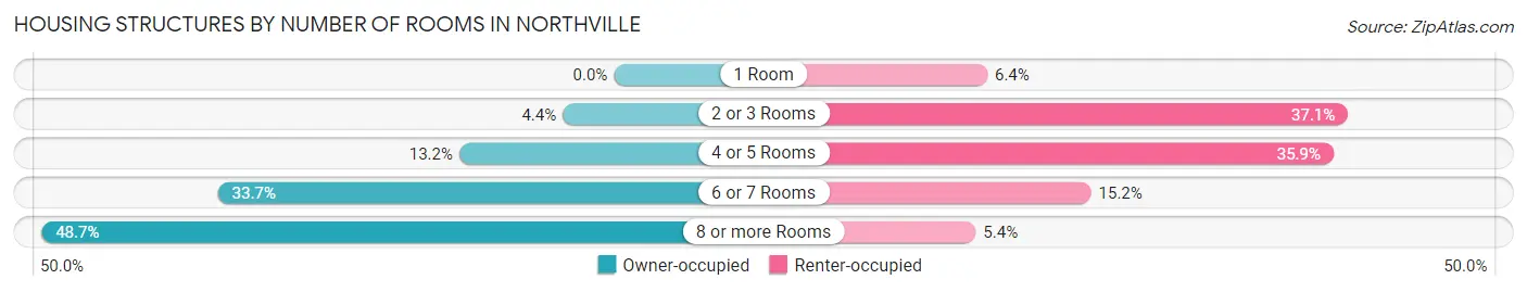 Housing Structures by Number of Rooms in Northville