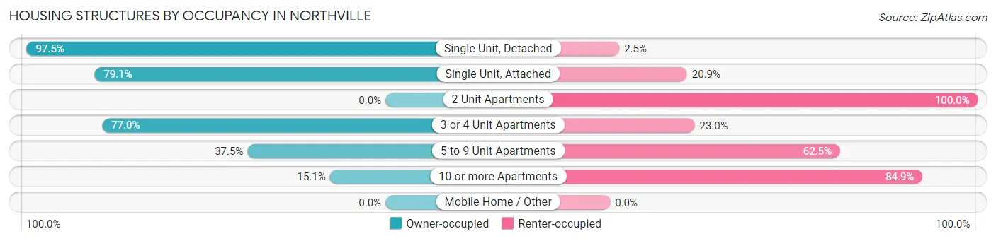 Housing Structures by Occupancy in Northville