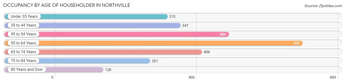 Occupancy by Age of Householder in Northville