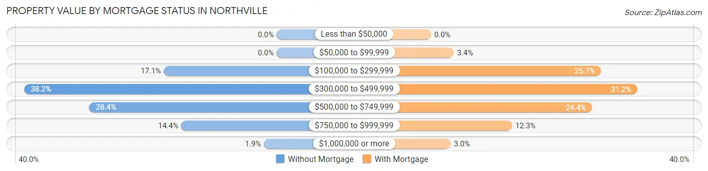 Property Value by Mortgage Status in Northville