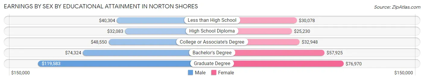 Earnings by Sex by Educational Attainment in Norton Shores