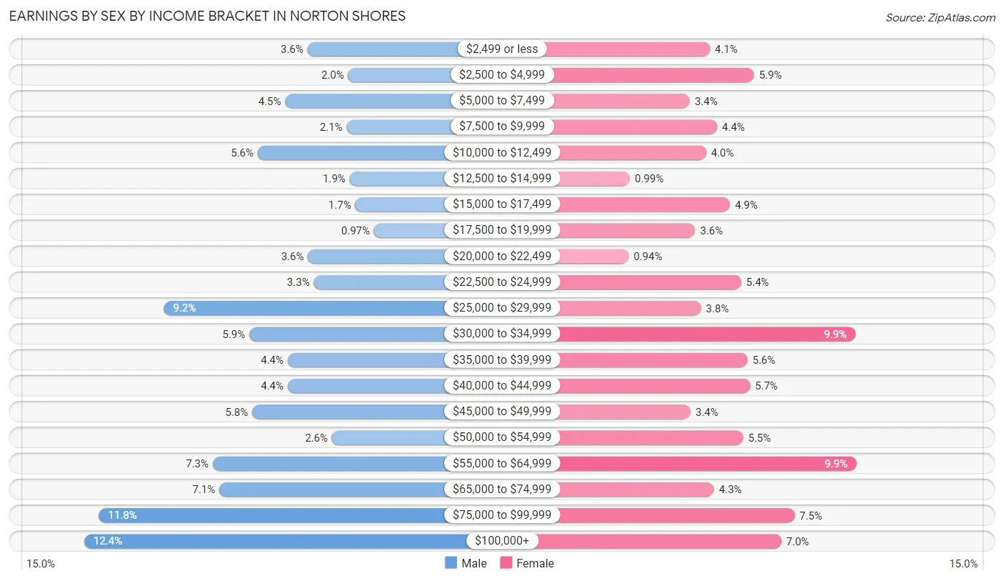 Earnings by Sex by Income Bracket in Norton Shores