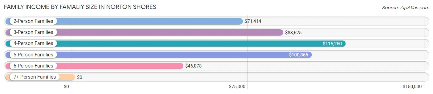 Family Income by Famaliy Size in Norton Shores