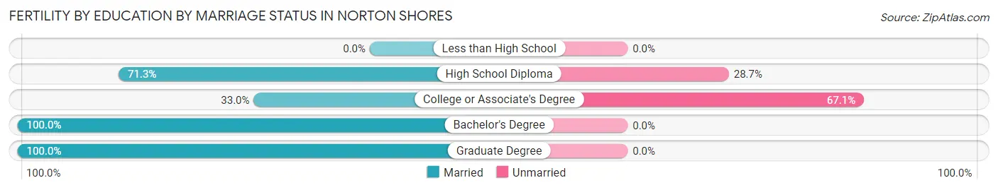 Female Fertility by Education by Marriage Status in Norton Shores