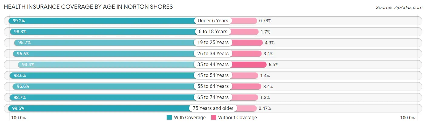 Health Insurance Coverage by Age in Norton Shores