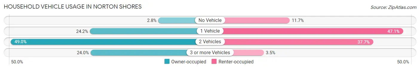 Household Vehicle Usage in Norton Shores