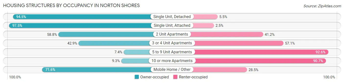 Housing Structures by Occupancy in Norton Shores