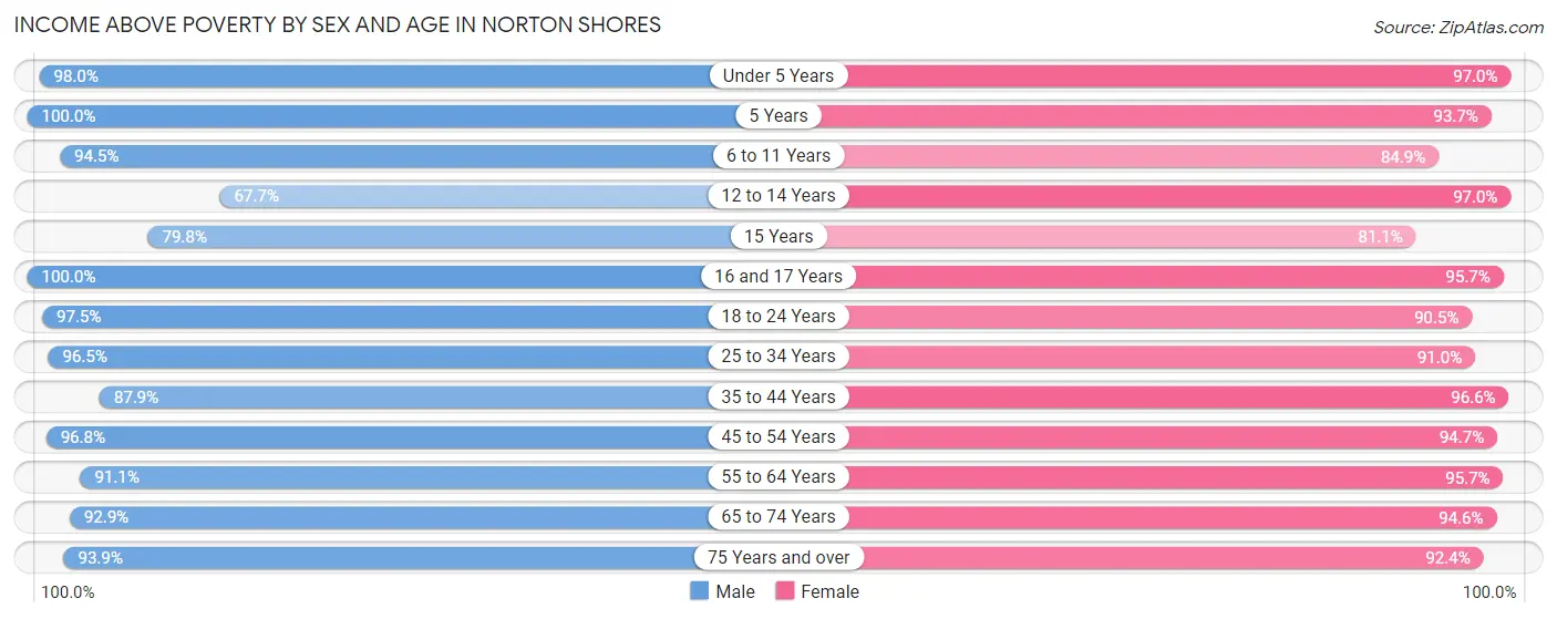 Income Above Poverty by Sex and Age in Norton Shores