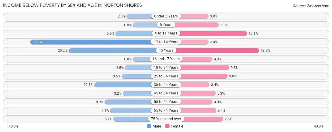 Income Below Poverty by Sex and Age in Norton Shores