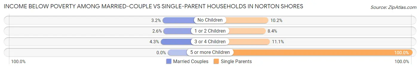 Income Below Poverty Among Married-Couple vs Single-Parent Households in Norton Shores