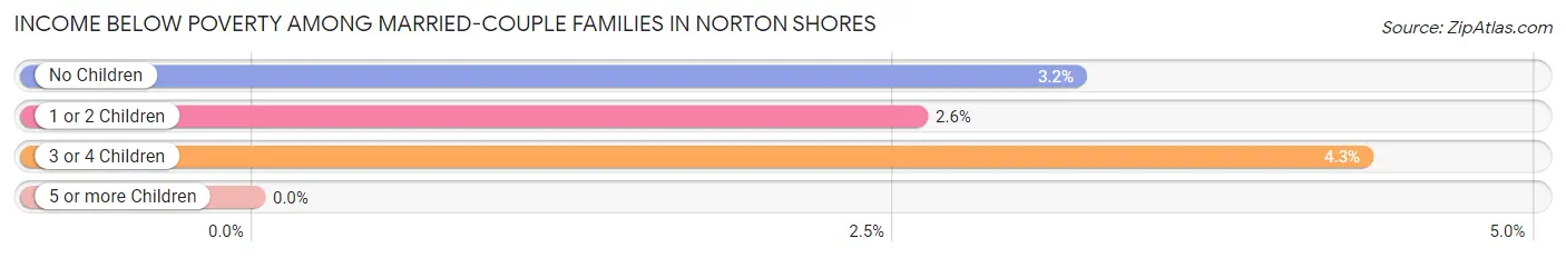 Income Below Poverty Among Married-Couple Families in Norton Shores