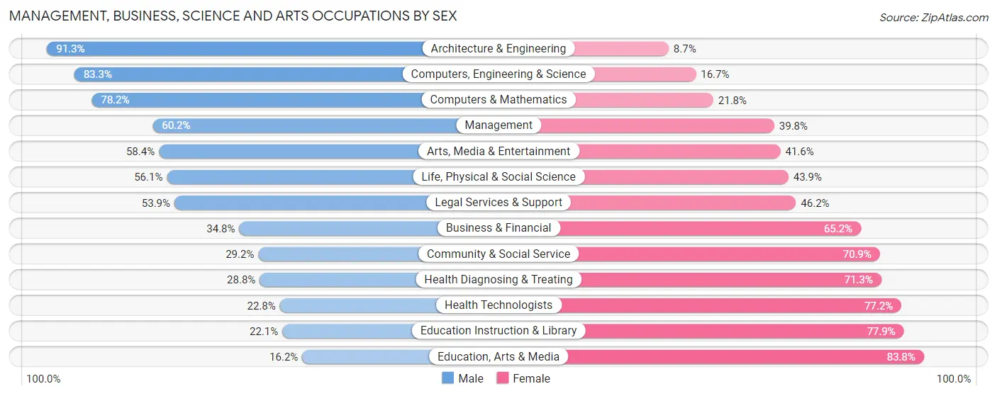 Management, Business, Science and Arts Occupations by Sex in Norton Shores