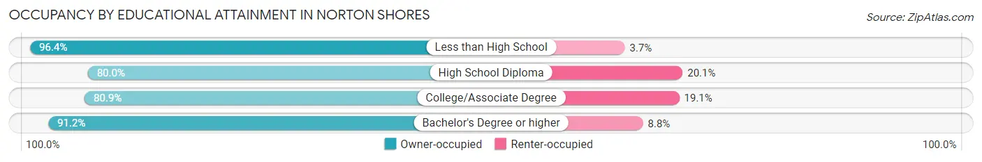 Occupancy by Educational Attainment in Norton Shores
