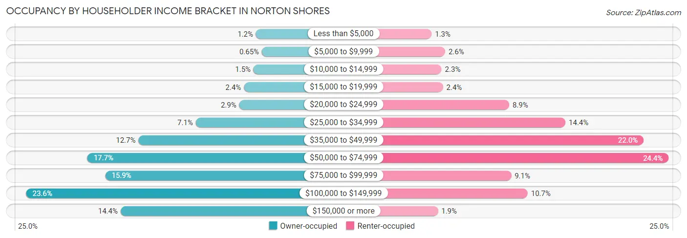 Occupancy by Householder Income Bracket in Norton Shores