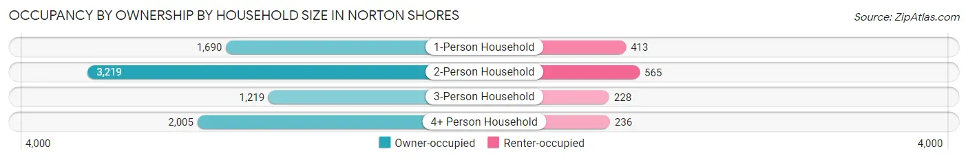 Occupancy by Ownership by Household Size in Norton Shores