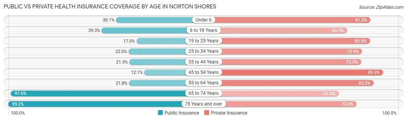 Public vs Private Health Insurance Coverage by Age in Norton Shores