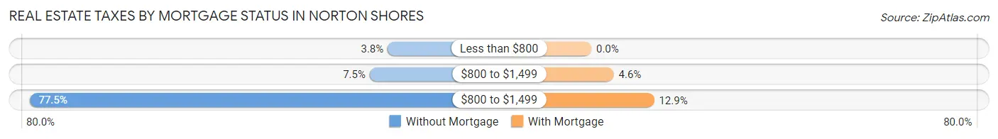 Real Estate Taxes by Mortgage Status in Norton Shores