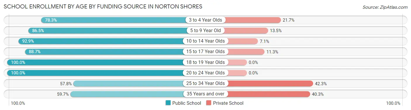School Enrollment by Age by Funding Source in Norton Shores