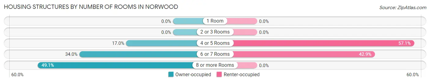 Housing Structures by Number of Rooms in Norwood
