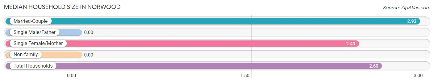 Median Household Size in Norwood