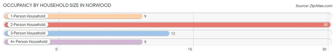 Occupancy by Household Size in Norwood