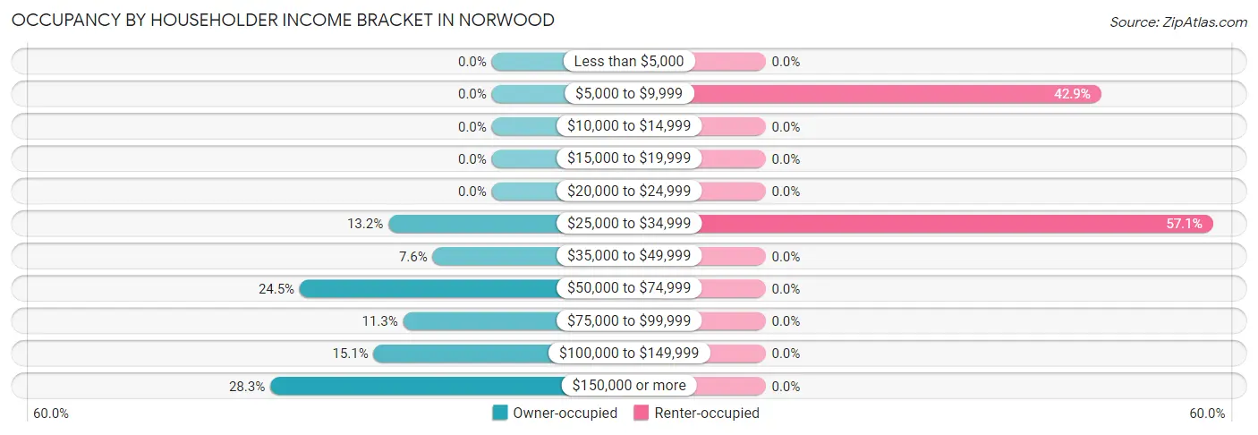 Occupancy by Householder Income Bracket in Norwood