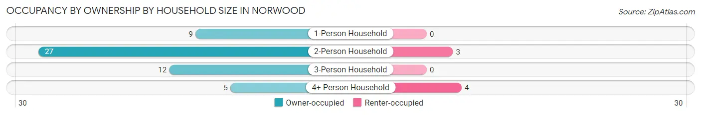 Occupancy by Ownership by Household Size in Norwood