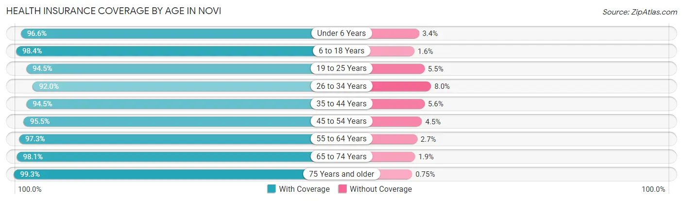 Health Insurance Coverage by Age in Novi