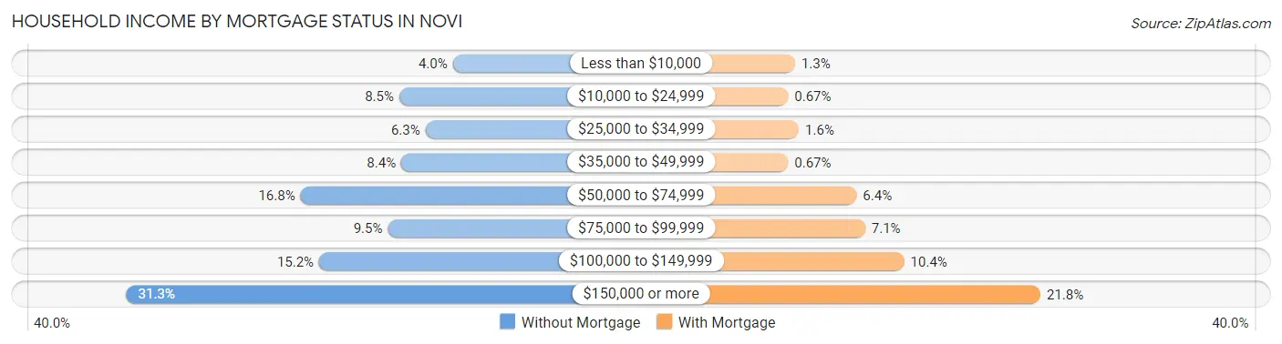 Household Income by Mortgage Status in Novi