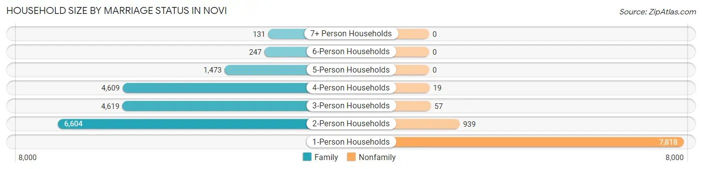 Household Size by Marriage Status in Novi