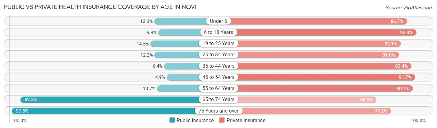 Public vs Private Health Insurance Coverage by Age in Novi