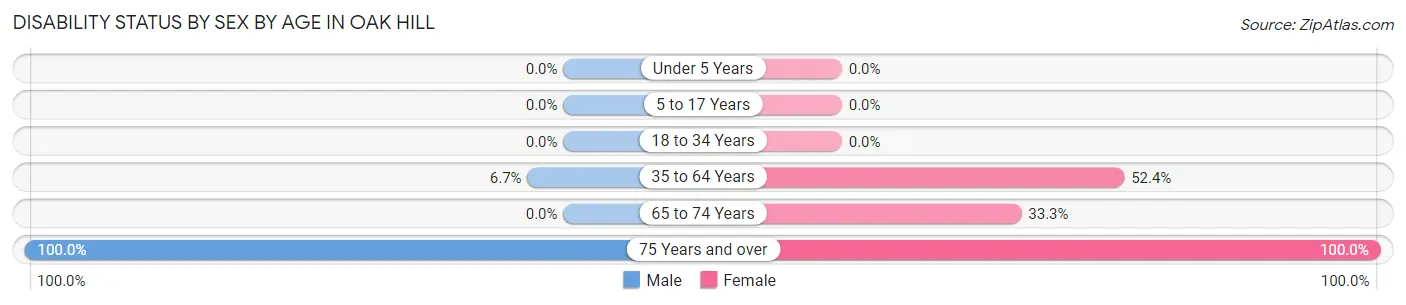 Disability Status by Sex by Age in Oak Hill