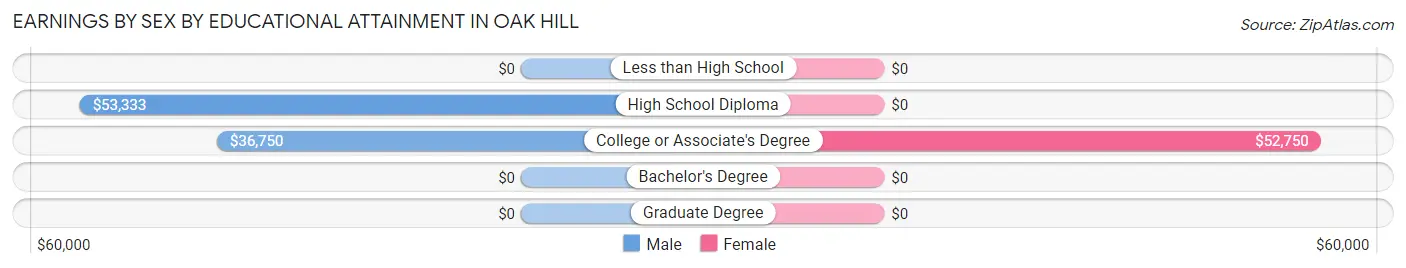 Earnings by Sex by Educational Attainment in Oak Hill