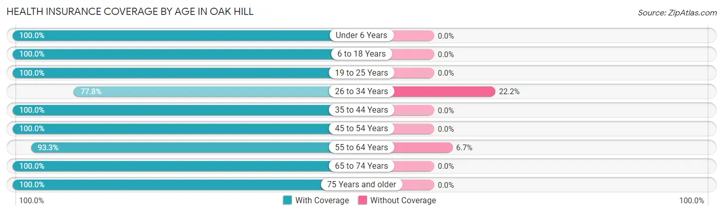 Health Insurance Coverage by Age in Oak Hill