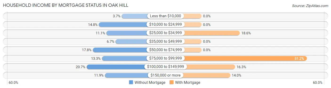 Household Income by Mortgage Status in Oak Hill
