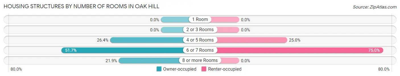 Housing Structures by Number of Rooms in Oak Hill