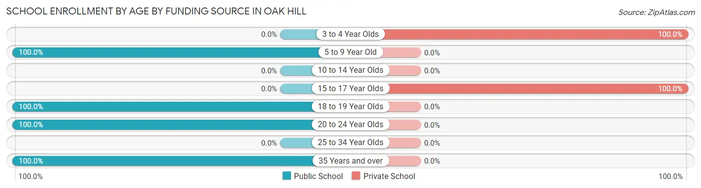 School Enrollment by Age by Funding Source in Oak Hill