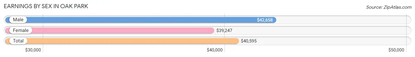 Earnings by Sex in Oak Park