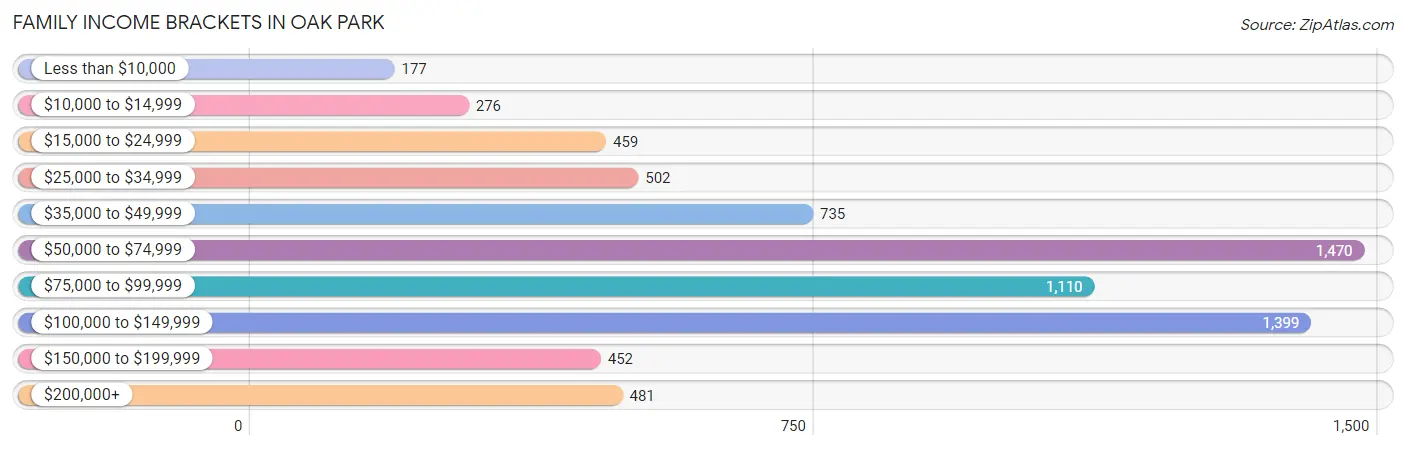 Family Income Brackets in Oak Park