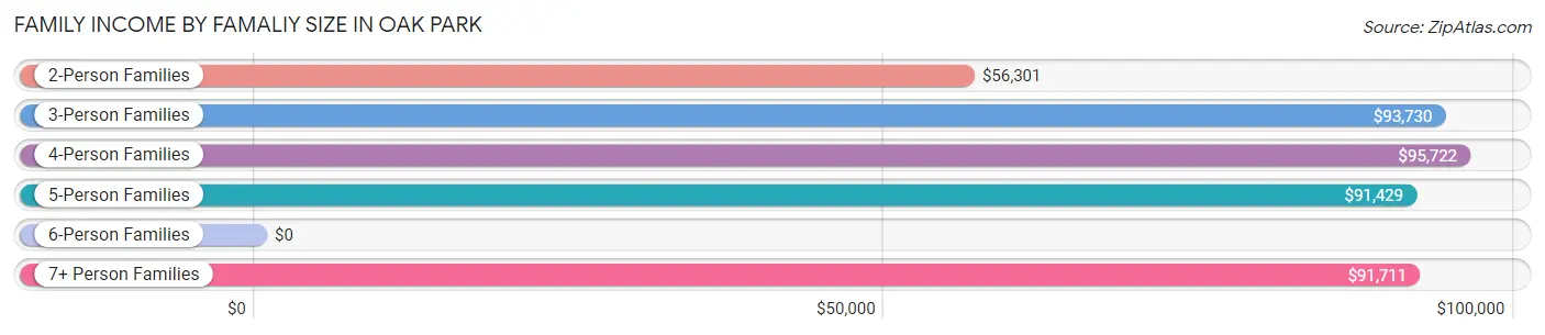 Family Income by Famaliy Size in Oak Park