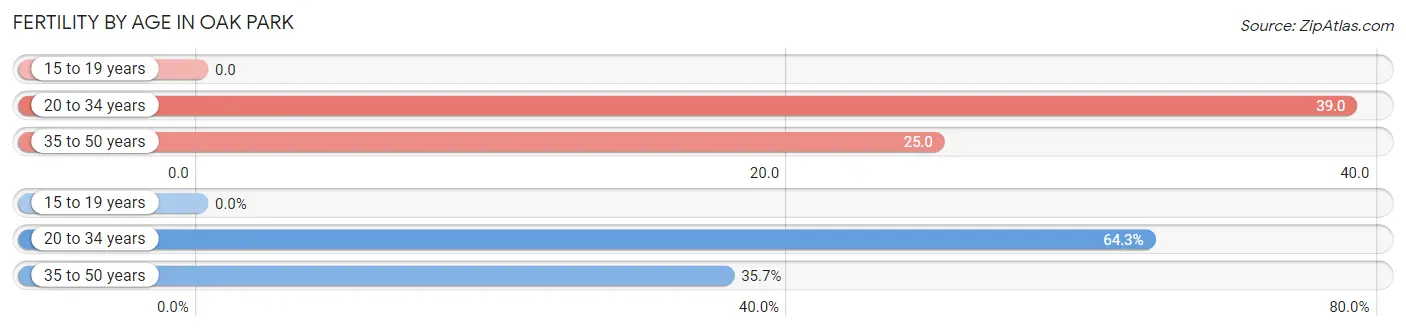 Female Fertility by Age in Oak Park