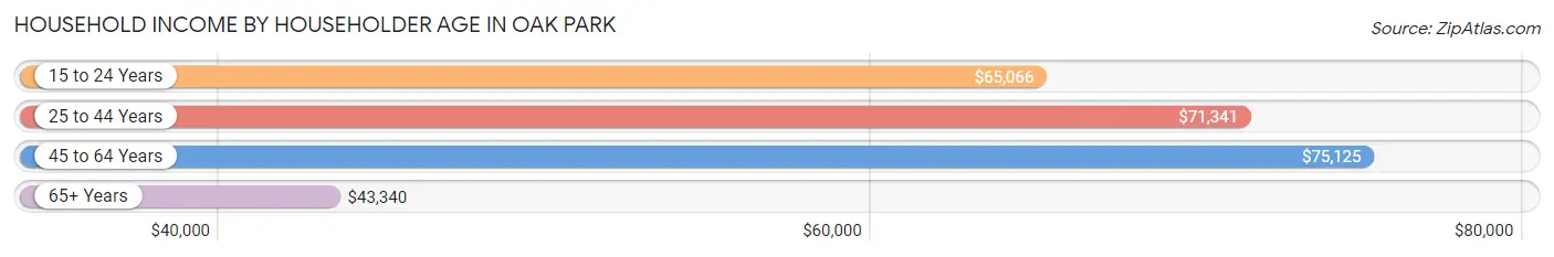 Household Income by Householder Age in Oak Park