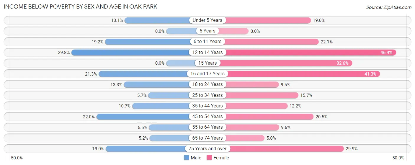 Income Below Poverty by Sex and Age in Oak Park