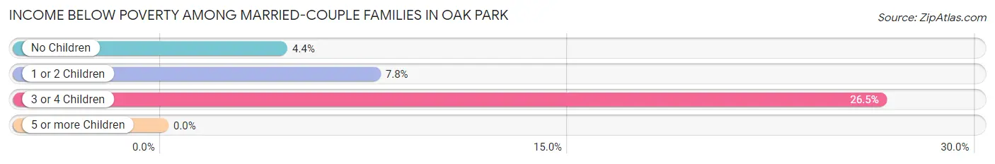 Income Below Poverty Among Married-Couple Families in Oak Park